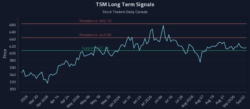 TSM Long Term Analysis for September 3 2026 TSM Long Term Analysis for September 3 2026