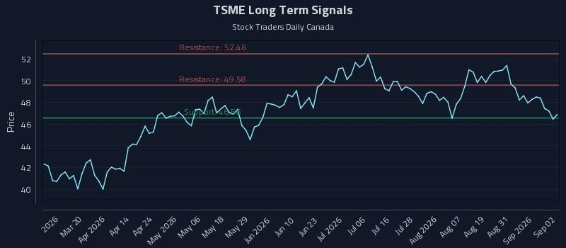 TSME Long Term Analysis for September 3 2026 TSME Long Term Analysis for September 3 2026