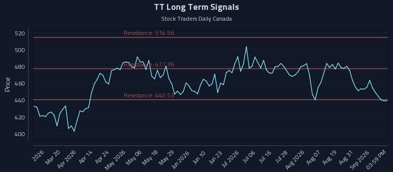 TT Long Term Analysis for September 3 2026 TT Long Term Analysis for September 3 2026