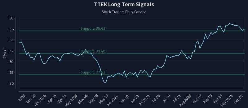 TTEK Long Term Analysis for September 3 2026 TTEK Long Term Analysis for September 3 2026