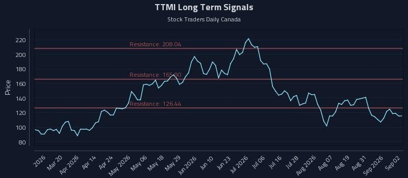 TTMI Long Term Analysis for September 3 2026 TTMI Long Term Analysis for September 3 2026