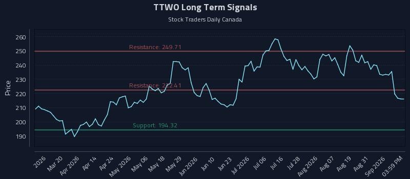TTWO Long Term Analysis for September 3 2026 TTWO Long Term Analysis for September 3 2026