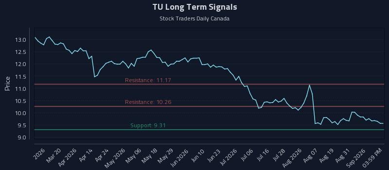 TU Long Term Analysis for September 3 2026 TU Long Term Analysis for September 3 2026