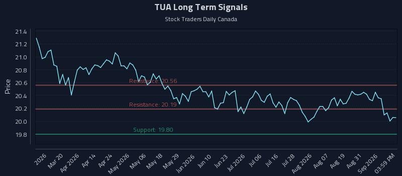 TUA Long Term Analysis for September 3 2026 TUA Long Term Analysis for September 3 2026