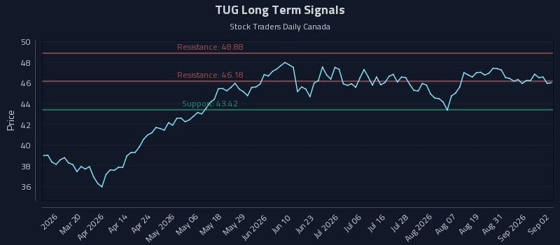 TUG Long Term Analysis for September 3 2026 TUG Long Term Analysis for September 3 2026