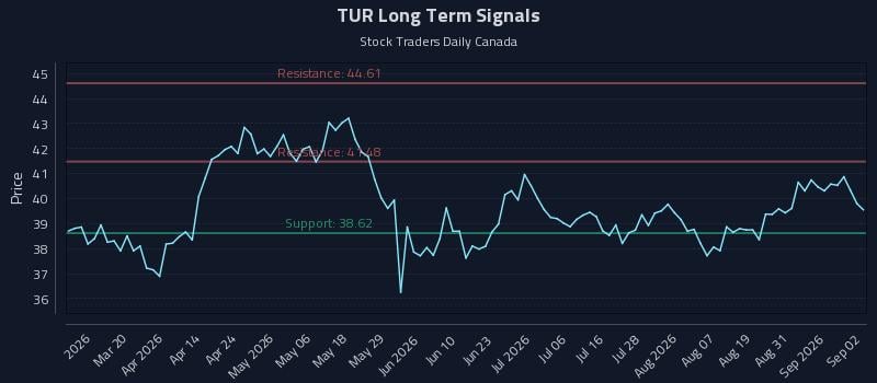 TUR Long Term Analysis for September 3 2026