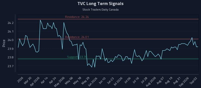 TVC Long Term Analysis for September 3 2026 TVC Long Term Analysis for September 3 2026