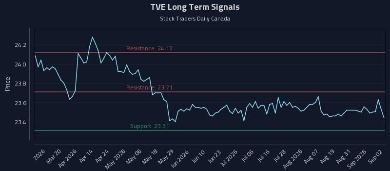 TVE Long Term Analysis for September 3 2026 TVE Long Term Analysis for September 3 2026