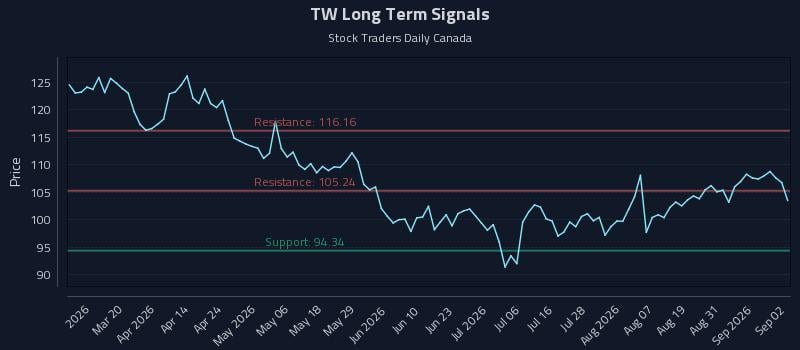TW Long Term Analysis for September 3 2026 TW Long Term Analysis for September 3 2026