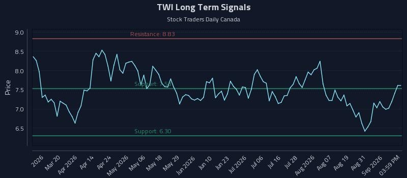 TWI Long Term Analysis for September 3 2026 TWI Long Term Analysis for September 3 2026