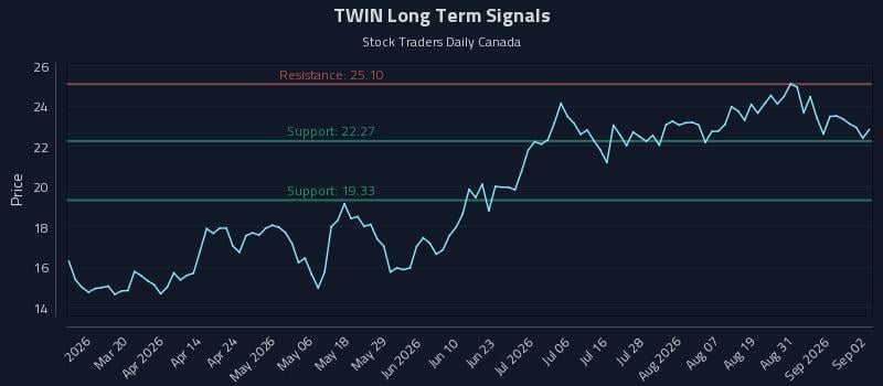 TWIN Long Term Analysis for September 3 2026 TWIN Long Term Analysis for September 3 2026