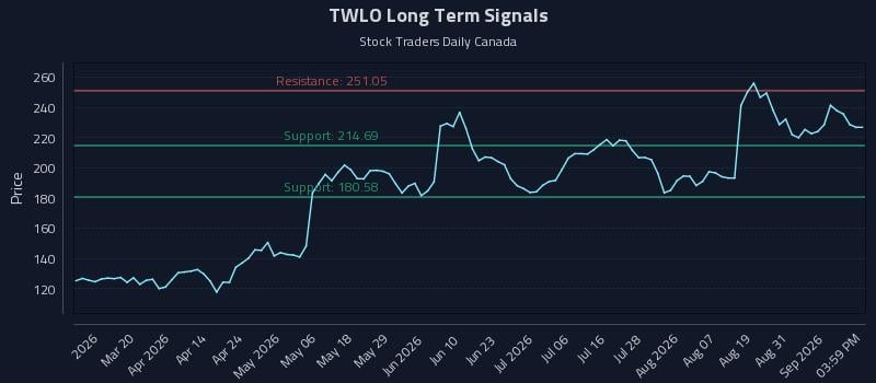 TWLO Long Term Analysis for September 3 2026 TWLO Long Term Analysis for September 3 2026