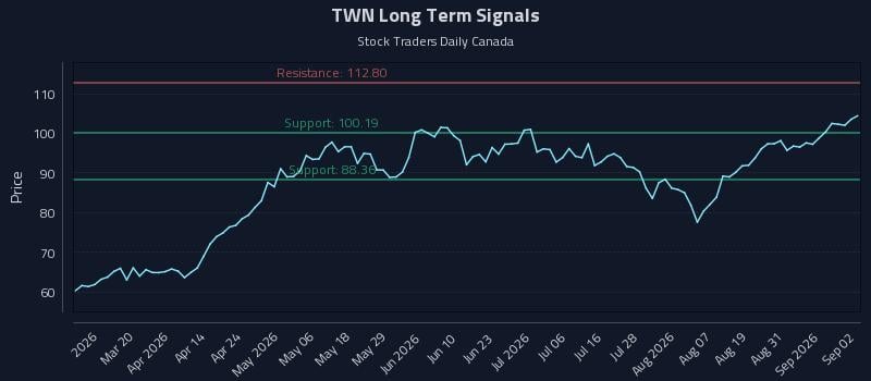 TWN Long Term Analysis for September 3 2026 TWN Long Term Analysis for September 3 2026