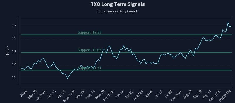 TXO Long Term Analysis for September 3 2026 TXO Long Term Analysis for September 3 2026