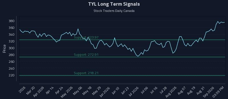 TYL Long Term Analysis for September 3 2026 TYL Long Term Analysis for September 3 2026