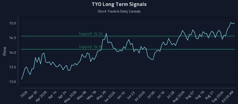 TYO Long Term Analysis for September 3 2026 TYO Long Term Analysis for September 3 2026