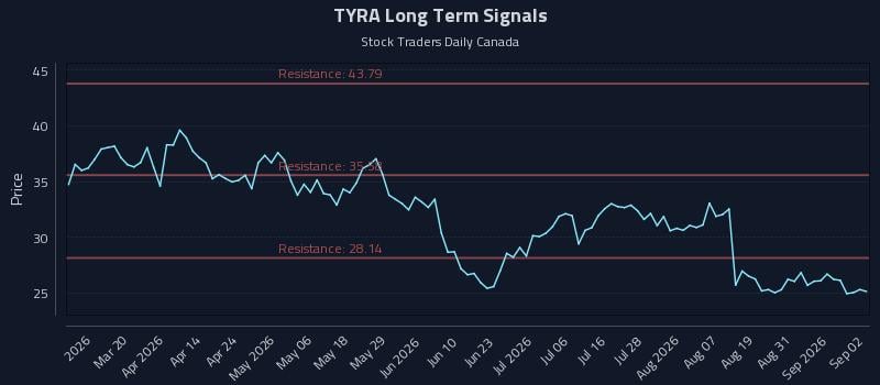 TYRA Long Term Analysis for September 3 2026