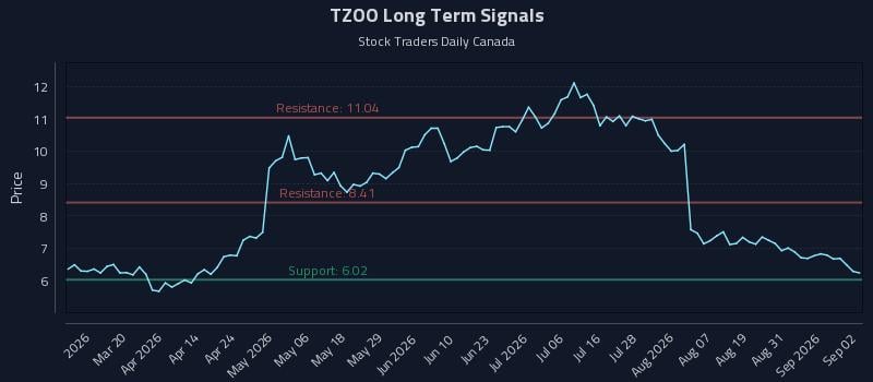 TZOO Long Term Analysis for September 3 2026
