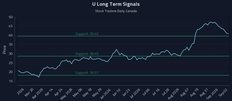 U Long Term Analysis for September 3 2026 U Long Term Analysis for September 3 2026