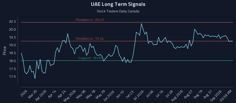 UAE Long Term Analysis for September 3 2026