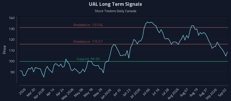 UAL Long Term Analysis for September 3 2026 UAL Long Term Analysis for September 3 2026