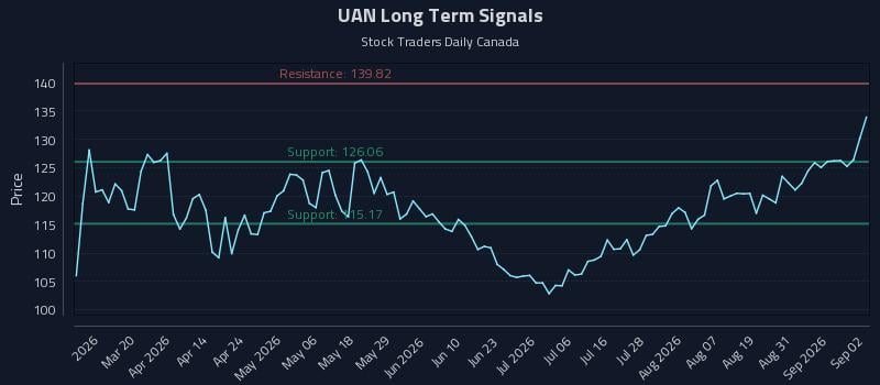 UAN Long Term Analysis for September 3 2026