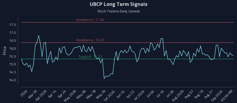 UBCP Long Term Analysis for September 3 2026