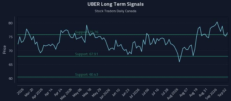 UBER Long Term Analysis for September 3 2026 UBER Long Term Analysis for September 3 2026