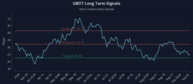 UBOT Long Term Analysis for September 3 2026