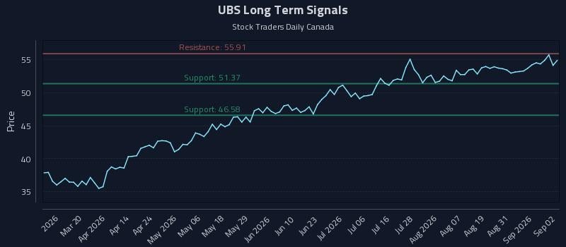 UBS Long Term Analysis for September 3 2026 UBS Long Term Analysis for September 3 2026