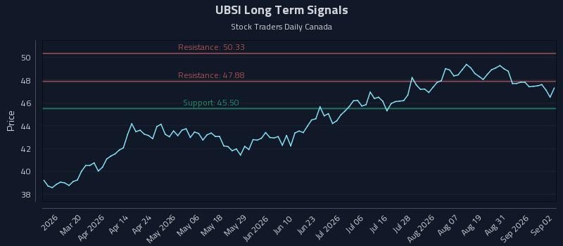 UBSI Long Term Analysis for September 3 2026 UBSI Long Term Analysis for September 3 2026