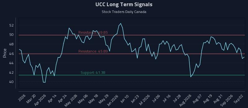 UCC Long Term Analysis for September 3 2026