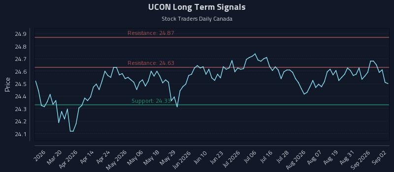 UCON Long Term Analysis for September 3 2026 UCON Long Term Analysis for September 3 2026