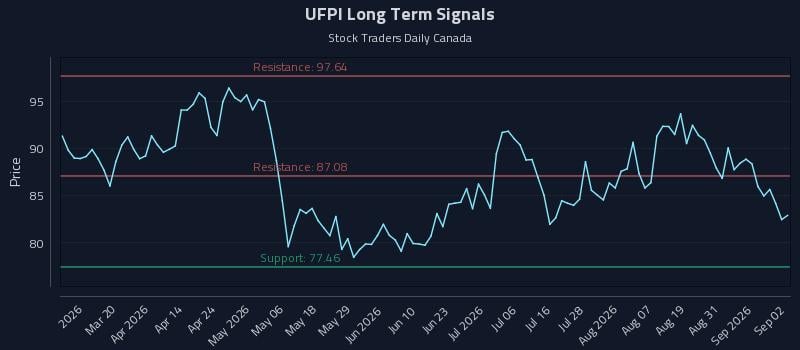 UFPI Long Term Analysis for September 3 2026 UFPI Long Term Analysis for September 3 2026