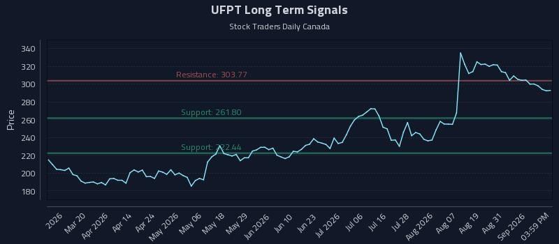 UFPT Long Term Analysis for September 3 2026 UFPT Long Term Analysis for September 3 2026
