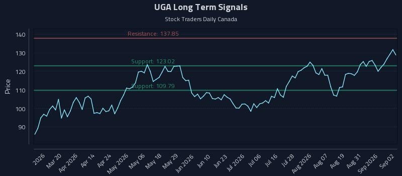 UGA Long Term Analysis for September 3 2026 UGA Long Term Analysis for September 3 2026