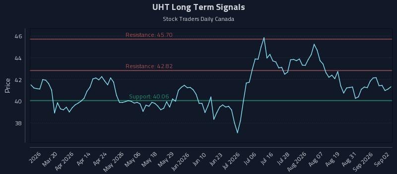 UHT Long Term Analysis for September 3 2026 UHT Long Term Analysis for September 3 2026