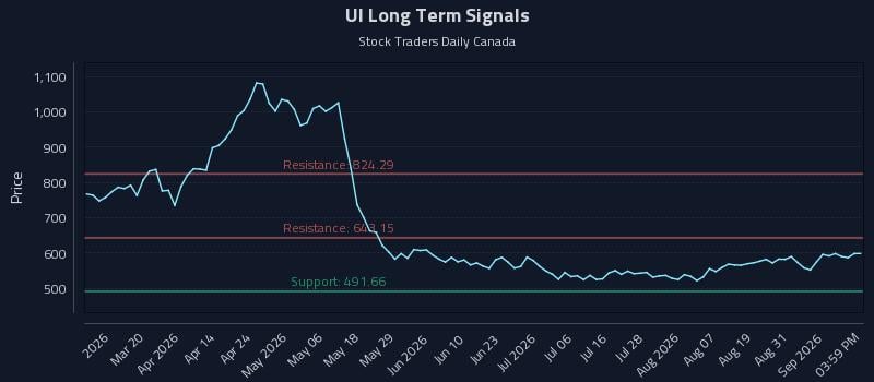 UI Long Term Analysis for September 3 2026 UI Long Term Analysis for September 3 2026