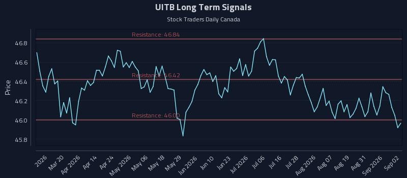 UITB Long Term Analysis for September 3 2026 UITB Long Term Analysis for September 3 2026
