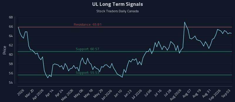 UL Long Term Analysis for September 3 2026 UL Long Term Analysis for September 3 2026
