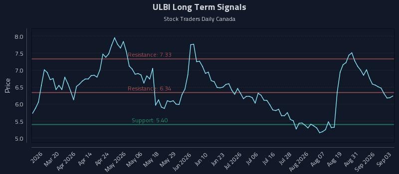 ULBI Long Term Analysis for September 3 2026