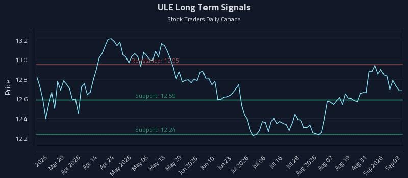 ULE Long Term Analysis for September 3 2026 ULE Long Term Analysis for September 3 2026