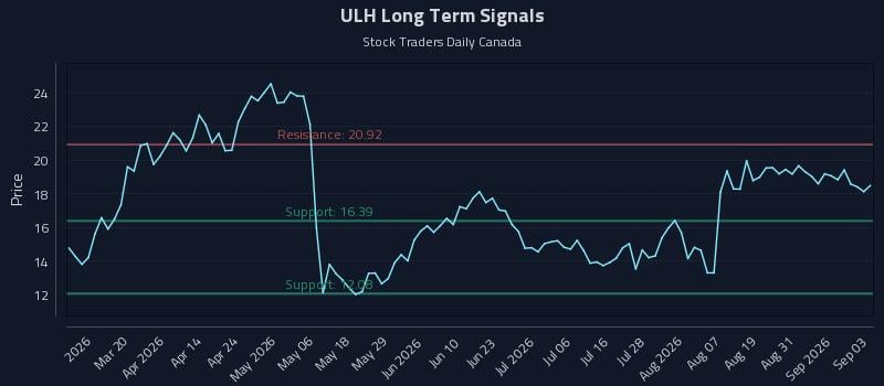 ULH Long Term Analysis for September 3 2026 ULH Long Term Analysis for September 3 2026