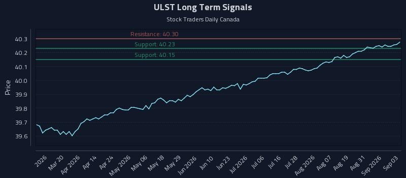 ULST Long Term Analysis for September 3 2026