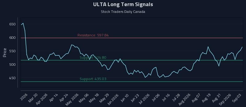 ULTA Long Term Analysis for September 3 2026