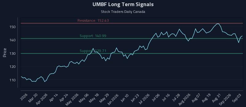 UMBF Long Term Analysis for September 3 2026 UMBF Long Term Analysis for September 3 2026