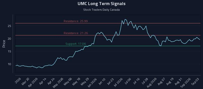 UMC Long Term Analysis for September 3 2026 UMC Long Term Analysis for September 3 2026
