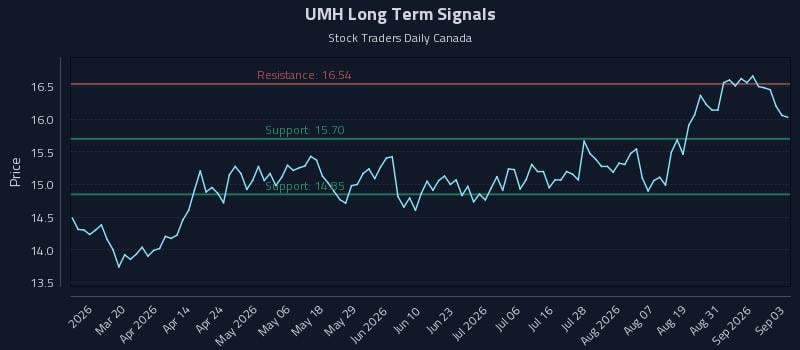 UMH Long Term Analysis for September 3 2026