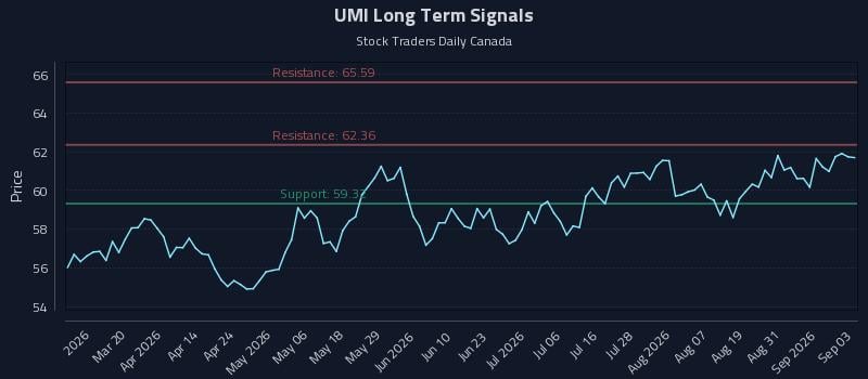 UMI Long Term Analysis for September 3 2026 UMI Long Term Analysis for September 3 2026