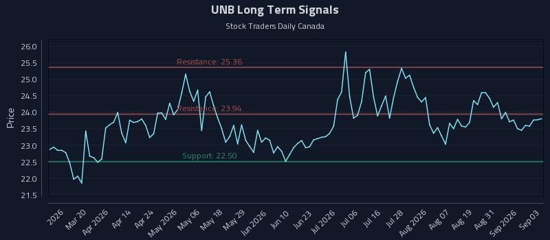 UNB Long Term Analysis for September 3 2026 UNB Long Term Analysis for September 3 2026